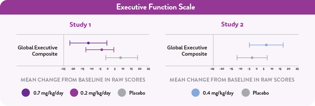 Graph showing the BRIEF® Executive Function Scale for patients with Dravet syndrome, with no worsening of executive function in comparison with placebo.