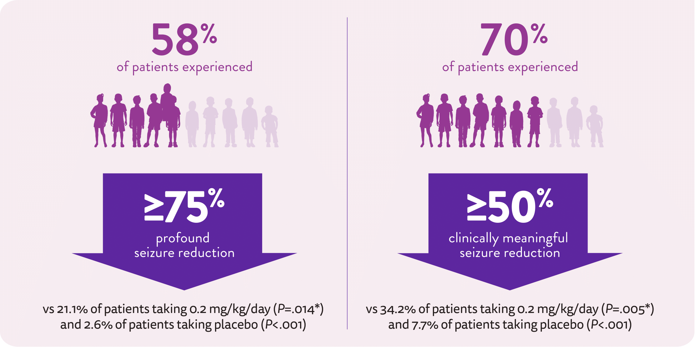 Figure showing that 58% of patients taking FINTEPLA® experienced profound seizure reduction, while 70% of patients experienced clinically meaningful seizure reduction.