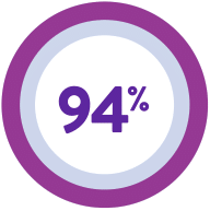 94% icon representing patients who completed Study 3 opted to participate in a long-term, flexible-dose, OLE study.