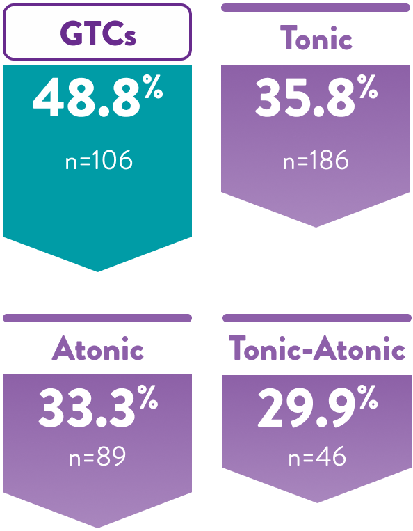 Patients in the open-label extension experienced a median 48.8% reduction in GTC seizures.