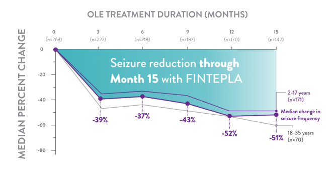 Seizure reduction through month 15 with FINTEPLA in the open-label extension