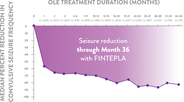 Percentage reduction in convulsive seizure frequency