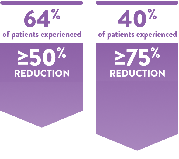 64% of FINTEPLA patients experienced a ≥50% reduction in the open-label extension. 40% of patients experienced a ≥75% reduction