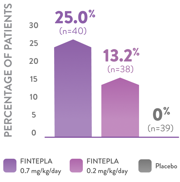 25% of patients had 0 or 1 seizure over 14 weeks