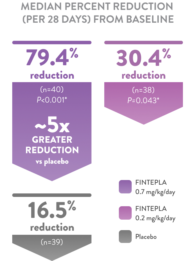 FINTEPLA had a 5x greater reduction in convulsive seizure frequency vs placebo over 14 weeks