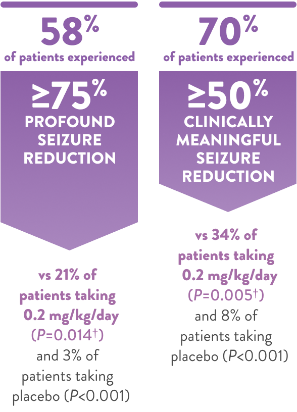 58% of FINTEPLA patients experienced a profound (≥75%) reduction in seizures over 14 weeks. 70% of patients experienced a ≥50% reduction in seizures