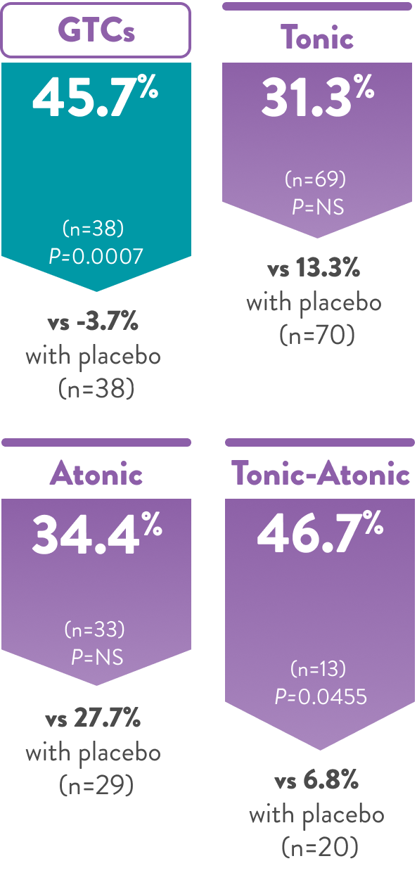 Patients receiving FINTEPLA experienced a median 45.7% reduction in GTC seizures