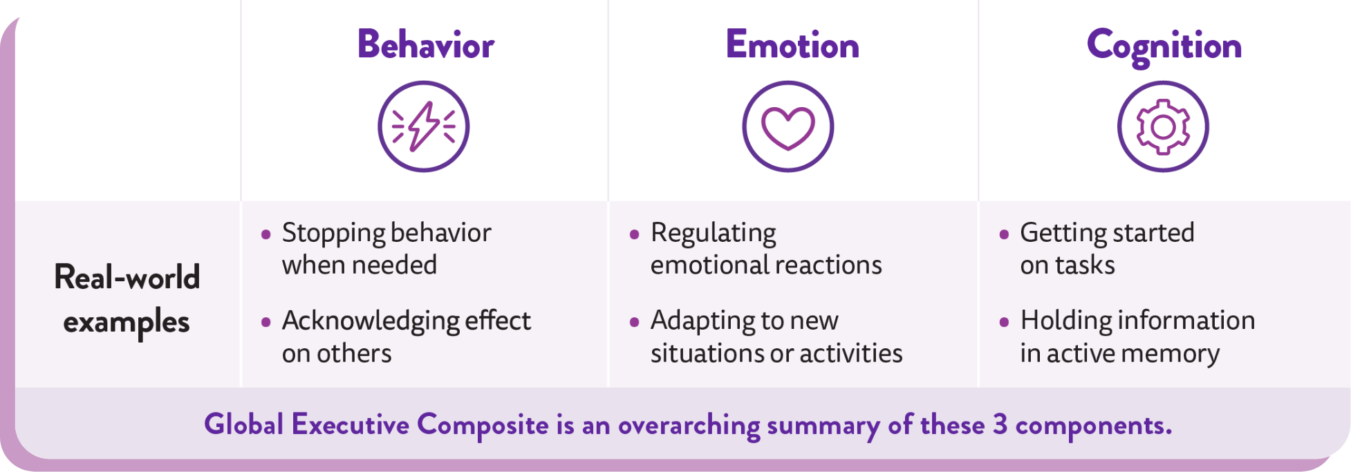 A figure showing how BRIEF® was used as a safety endpoint in Dravet syndrome studies with FINTEPLA®. BRIEF® evaluates behavior, emotion, and cognition.