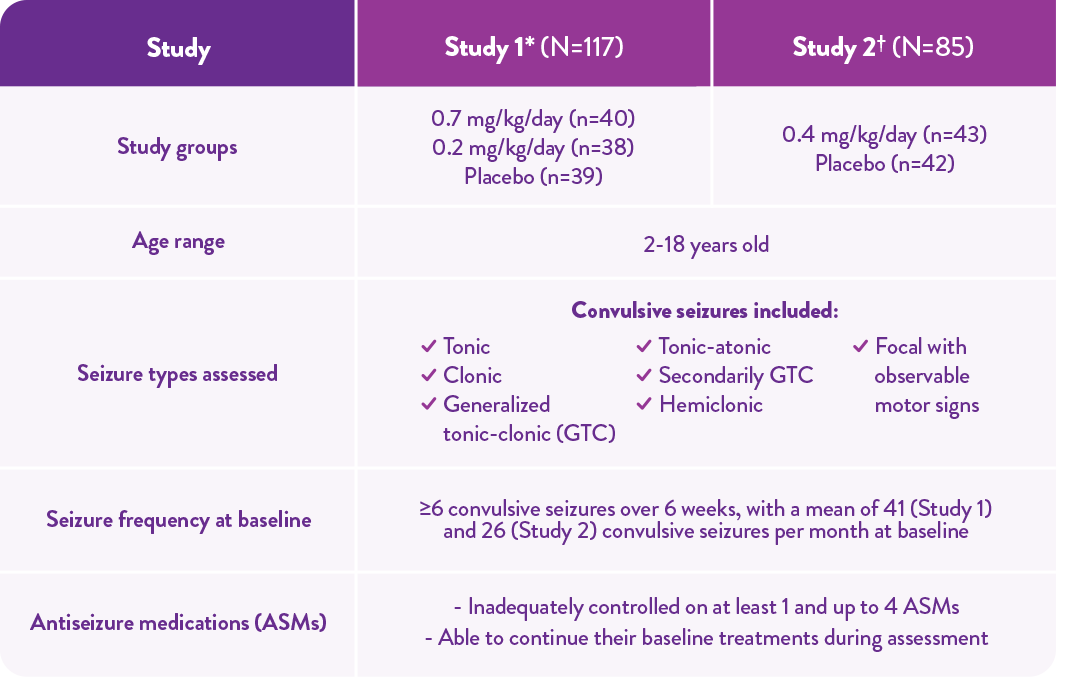 Table showing the study groups, age range (2-18 years old), seizure types assessed (tonic, clonic, generalized tonic-clonic (GTC), tonicatonic, secondarily GTC, hemiclonic, focal with observable motor signs), and baseline seizure frequency for Dravet syndrome studies 1 and 2.