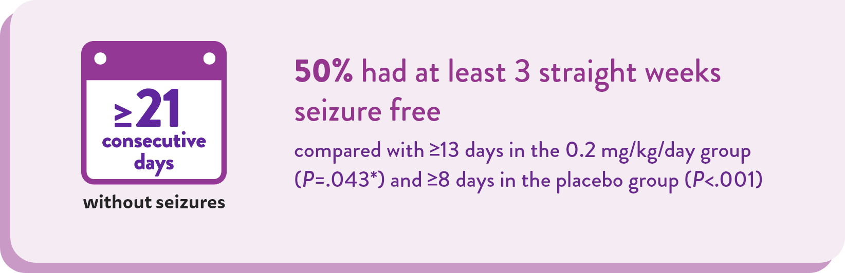 Figure showing 50% of patients with Dravet syndrome treated with FINTEPLA® had at least 3 straight weeks seizure free.