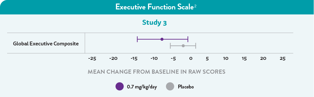 Graph showing the Executive Function Scale for patients with Lennox-Gastaut syndrome with no worsening of executive function in comparison with placebo.
