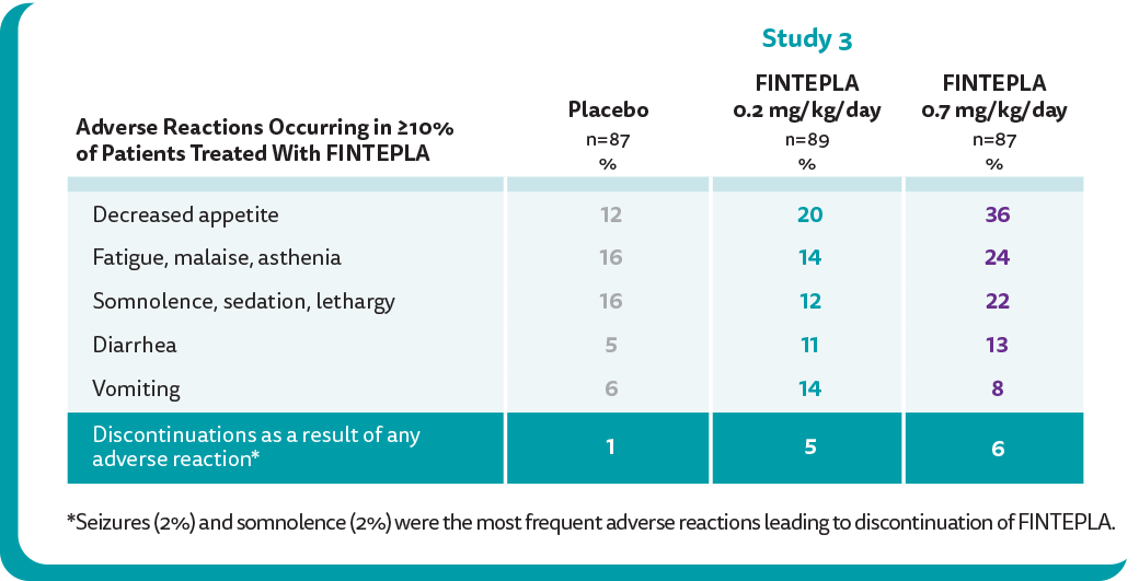 Table showing adverse reactions occurring in at least 10% of patients with Lennox-Gastaut syndrome treated with FINTEPLA® in Study 3.
