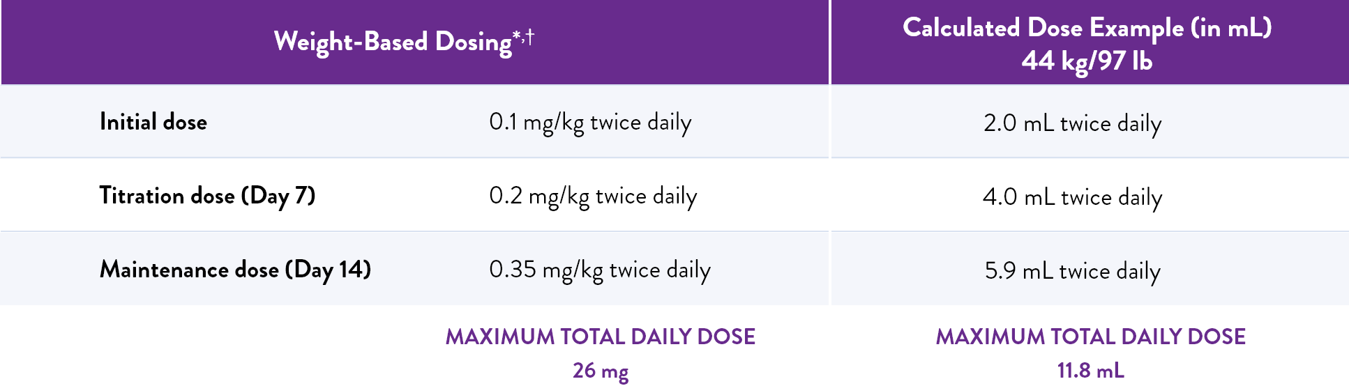 A table showing the recommended weight-based dosing of FINTEPLA®.