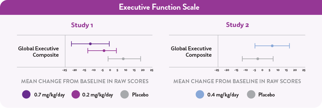 Graph showing the Executive Function Scale for patients with Dravet syndrome, with no worsening of executive function in comparison with placebo.