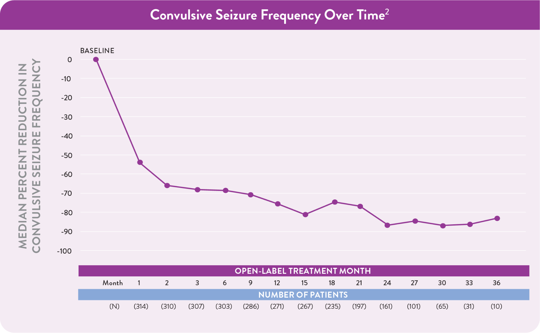 Graph showing the decrease in convulsive seizure frequency over time among patients with Dravet syndrome.