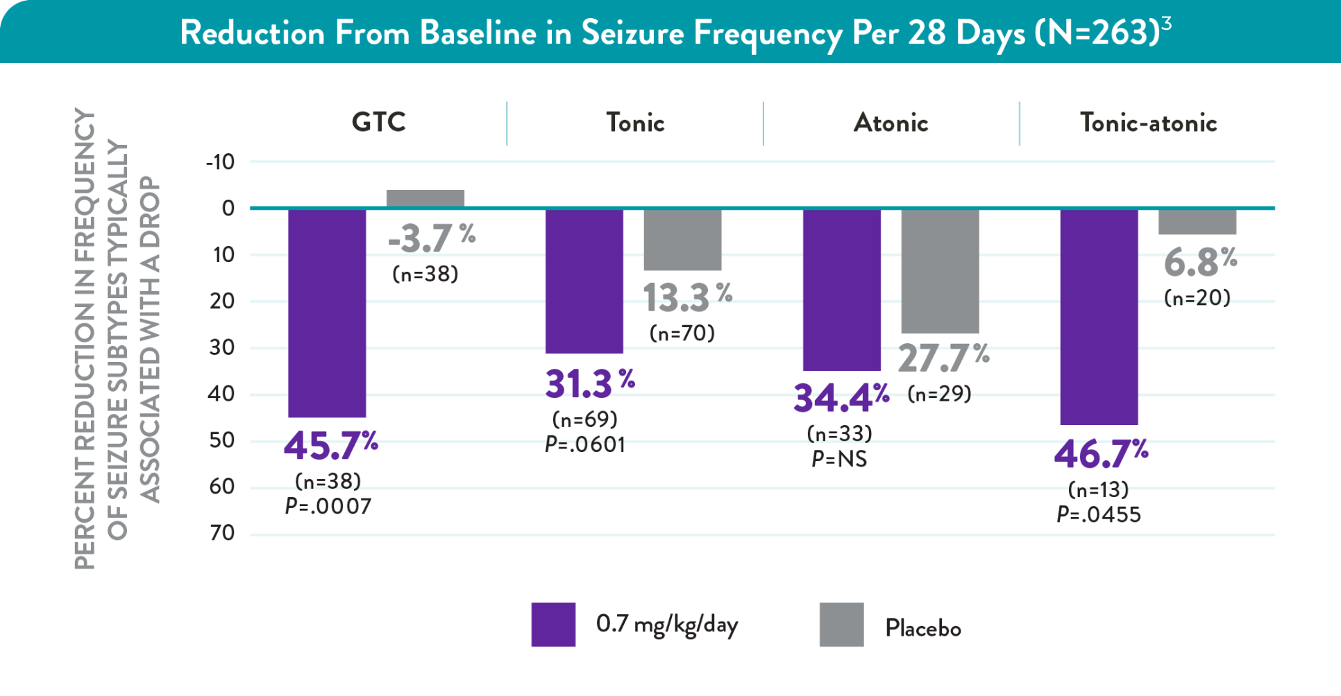 Graph showing the reduction from baseline in seizure frequency per 28 days in patients with Lennox-Gastaut syndrome experiencing generalized tonic-clonic, tonic, atonic, or tonic-atonic seizures.