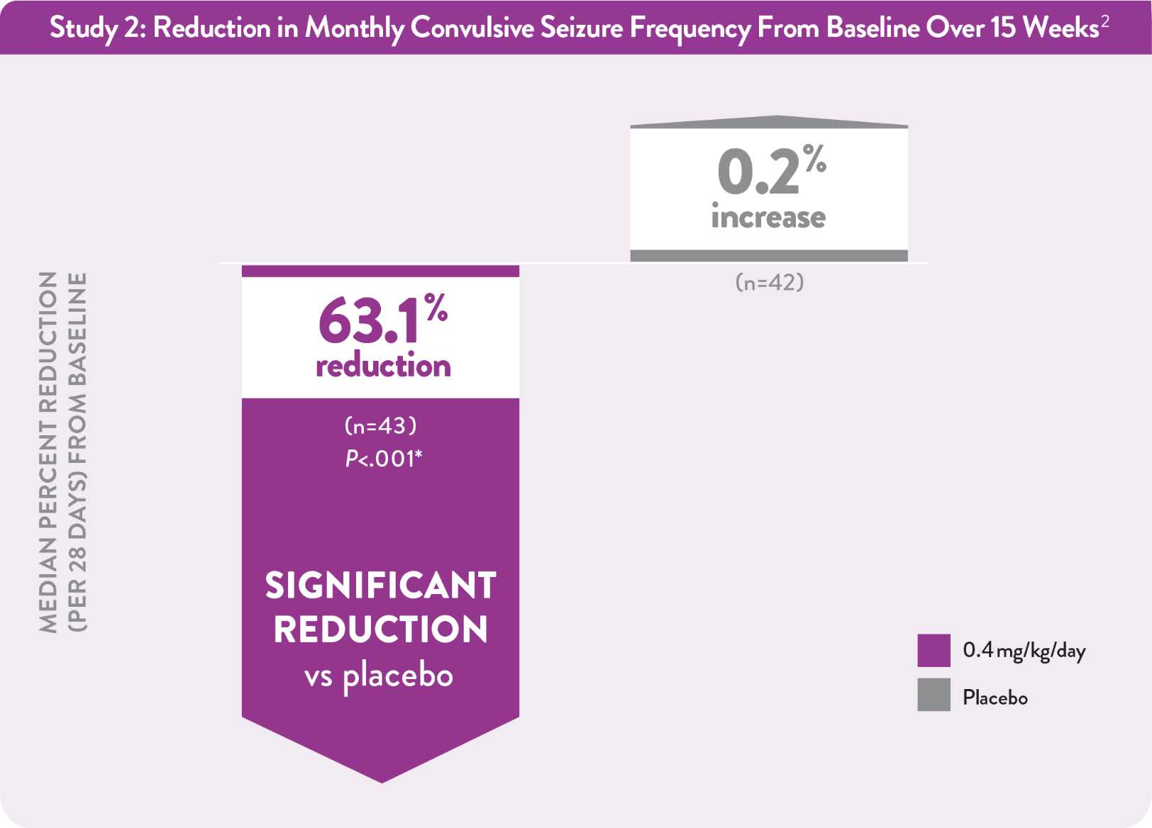 Graph showing 63.1% reduction in seizure activity from baseline over a 15-week period vs placebo.