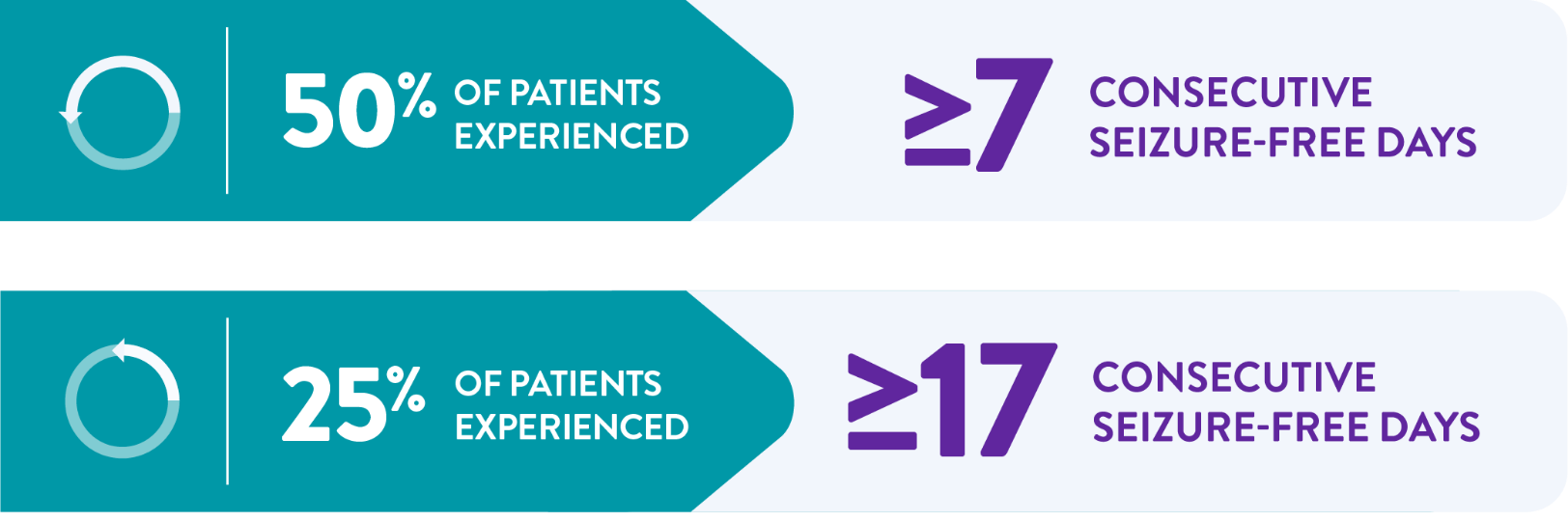 Figures showing 50% of patients with Lennox-Gastaut syndrome experienced at least 7 consecutive seizure-free days while 25% experienced at least 17 consecutive seizure-free days.