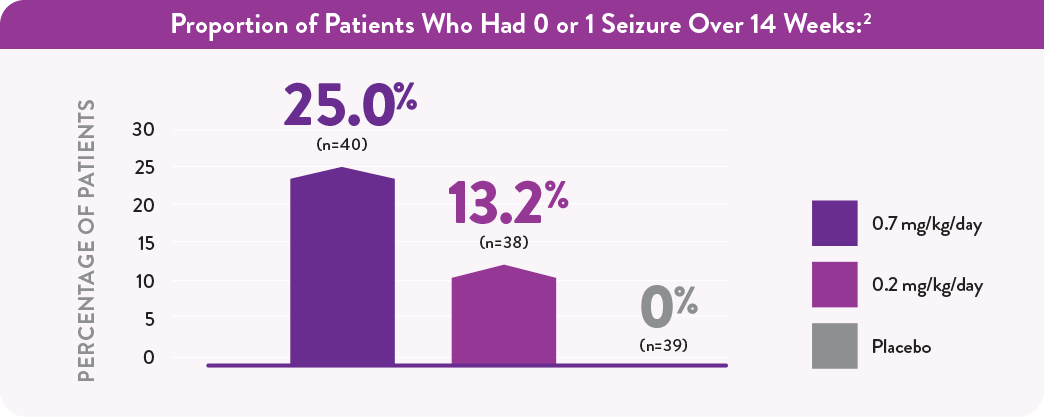 Graph showing 25% of patients receiving 0.7 mg/kg/day and 13.2% receiving 0.2 mg/kg/day had 0 or 1 seizure over 14 weeks.