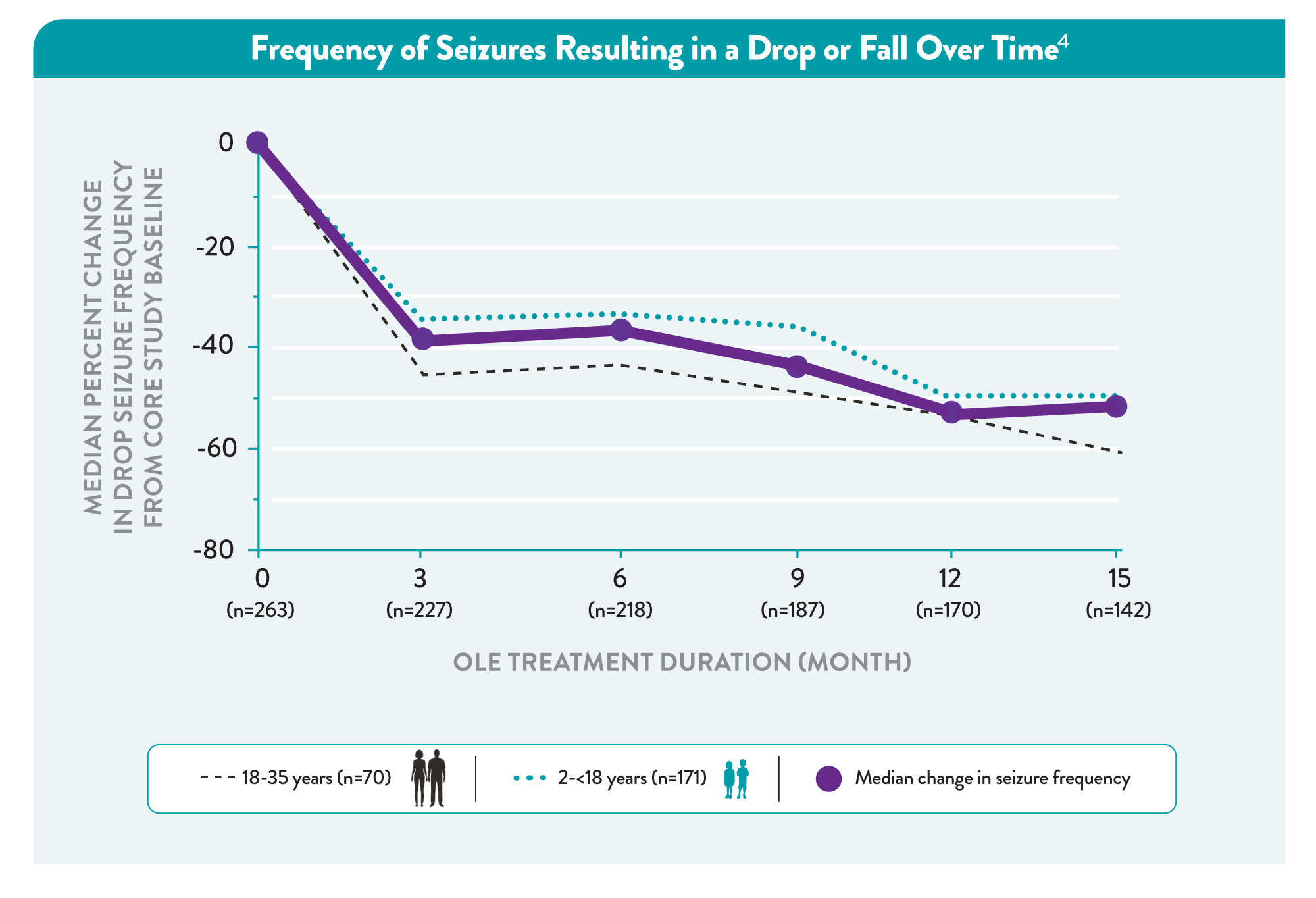 Graph showing the decline in frequency of seizures resulting in drops or falls over time among patients with Lennox-Gastaut syndrome taking FINTEPLA®.