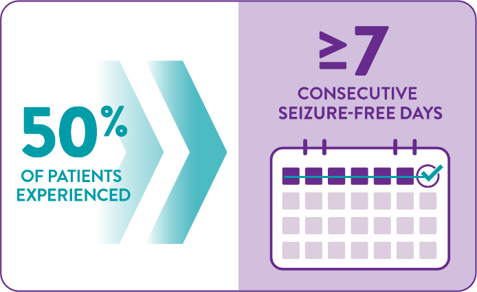 Figures showing that 50% of patients with Lennox-Gastaut syndrome experienced at least 7 consecutive seizure-free days, while 25% experienced at least 17 consecutive seizure-free days.