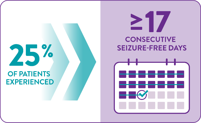 Figures showing that 50% of patients with Lennox-Gastaut syndrome experienced at least 7 consecutive seizure-free days, while 25% experienced at least 17 consecutive seizure-free days.