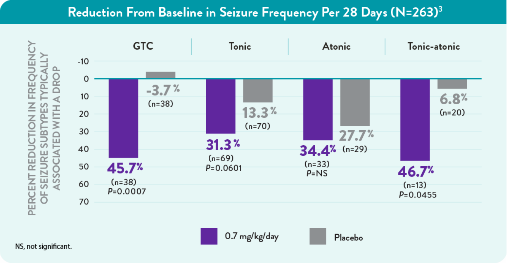 Graph showing the reduction from baseline in seizure frequency per 28 days in patients with Lennox-Gastaut syndrome experiencing generalized tonic-clonic, tonic, atonic, or tonic-atonic seizures.